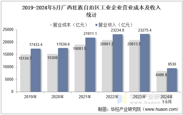 2019-2024年5月广西壮族自治区工业企业营业成本及收入统计