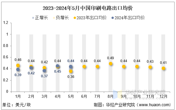 2023-2024年5月中国印刷电路出口均价