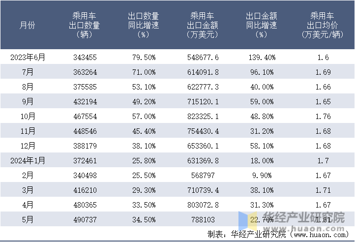 2023-2024年5月中国乘用车出口情况统计表