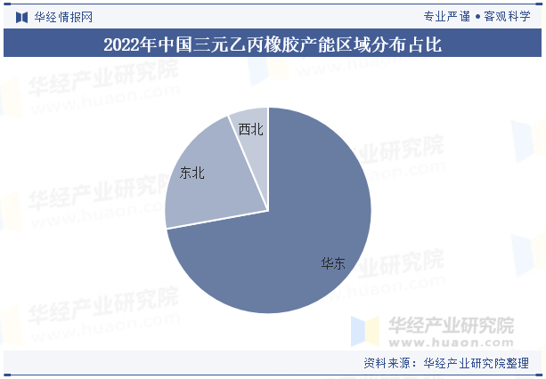 2022年中国三元乙丙橡胶产能区域分布占比