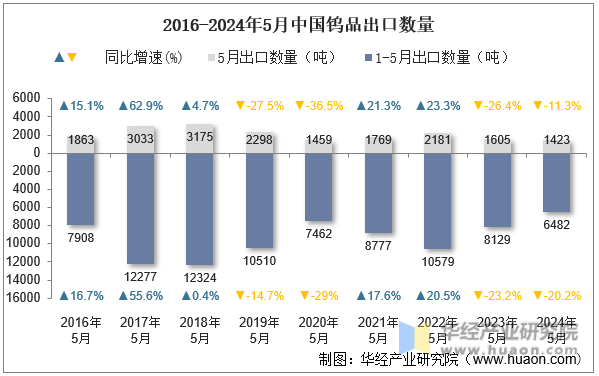 2016-2024年5月中国钨品出口数量