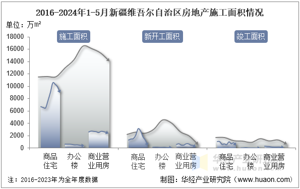 2016-2024年1-5月新疆维吾尔自治区房地产施工面积情况