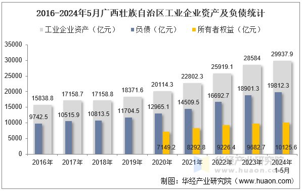 2016-2024年5月广西壮族自治区工业企业资产及负债统计