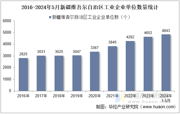 2016-2024年5月新疆维吾尔自治区工业企业单位数量统计