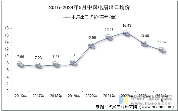 2016-2024年5月中国电扇出口均价
