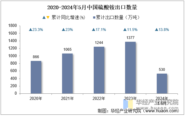 2020-2024年5月中国硫酸铵出口数量