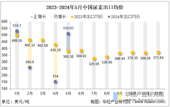 2023-2024年5月中国尿素出口均价