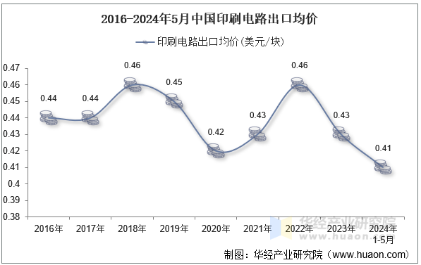 2016-2024年5月中国印刷电路出口均价
