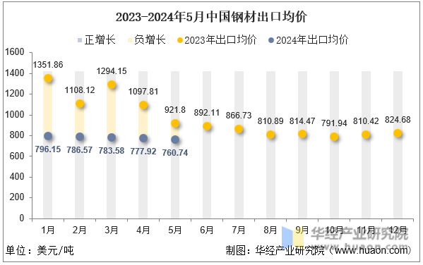 2023-2024年5月中国钢材出口均价