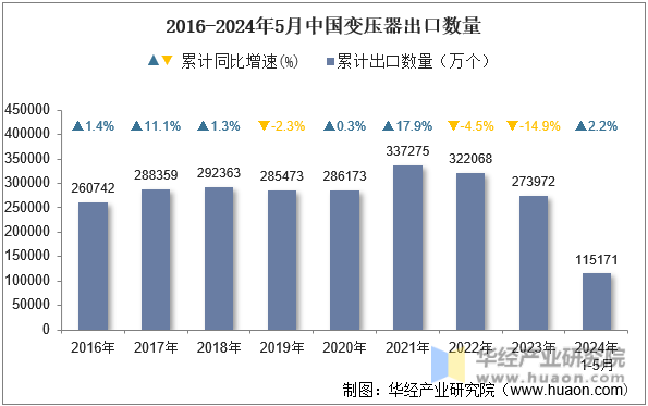2016-2024年5月中国变压器出口数量