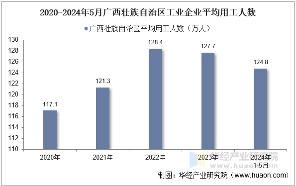 2020-2024年5月广西壮族自治区工业企业平均用工人数