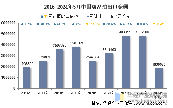 2016-2024年5月中国成品油出口金额