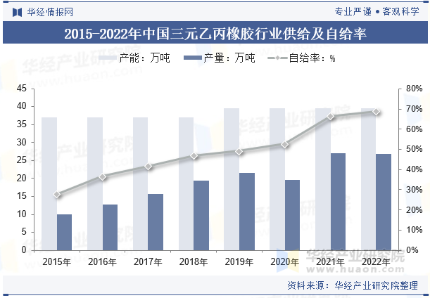 2015-2022年中国三元乙丙橡胶行业供给及自给率