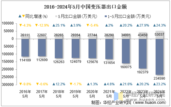 2016-2024年5月中国变压器出口金额