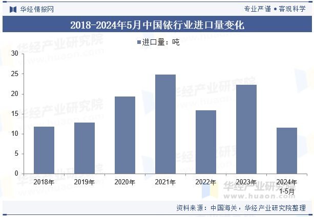 2018-2024年5月中国铱行业进口量变化