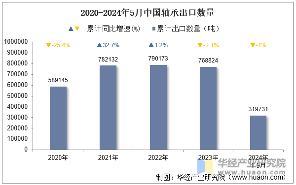 2020-2024年5月中国轴承出口数量