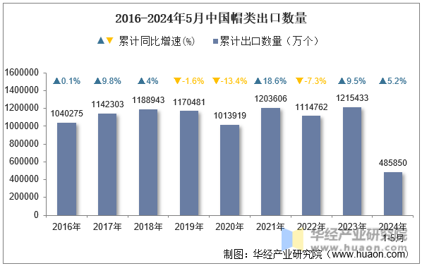 2016-2024年5月中国帽类出口数量