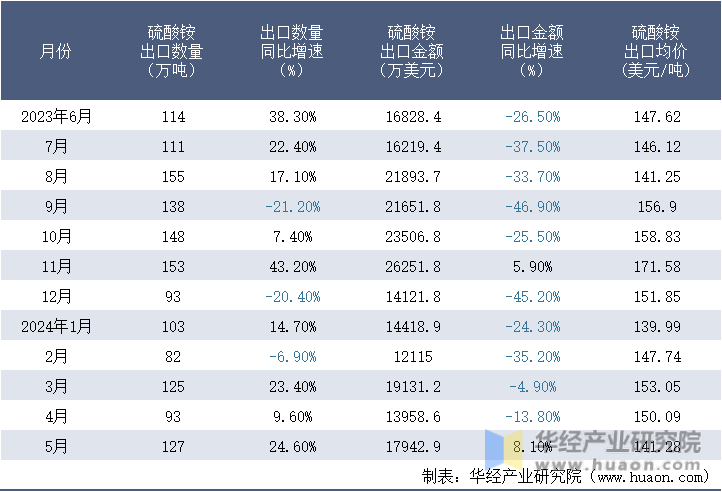 2023-2024年5月中国硫酸铵出口情况统计表