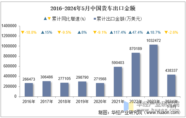 2016-2024年5月中国货车出口金额