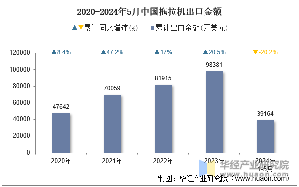 2020-2024年5月中国拖拉机出口金额