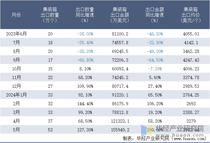 2023-2024年5月中国集装箱出口情况统计表