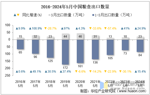 2016-2024年5月中国粮食出口数量