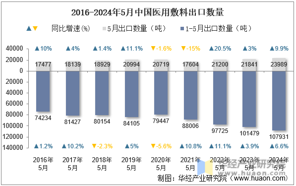 2016-2024年5月中国医用敷料出口数量