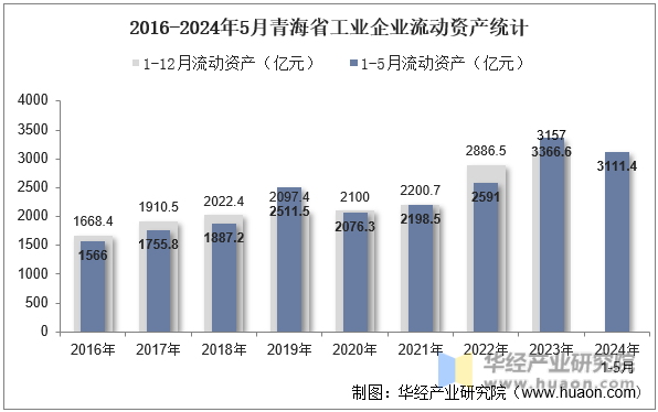 2016-2024年5月青海省工业企业流动资产统计