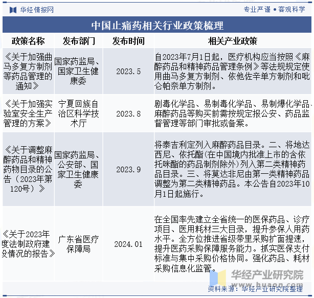 中国止痛药相关行业政策梳理