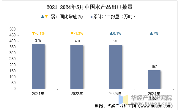 2021-2024年5月中国水产品出口数量