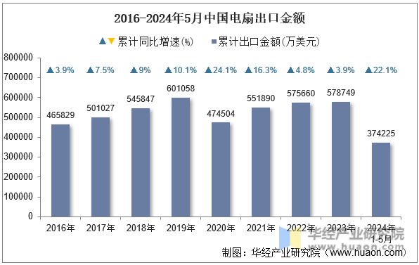 2016-2024年5月中国电扇出口金额