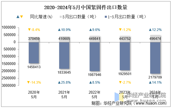 2020-2024年5月中国紧固件出口数量