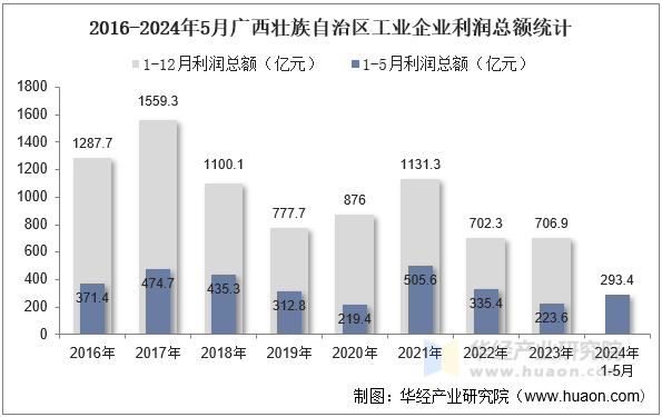 2016-2024年5月广西壮族自治区工业企业利润总额统计