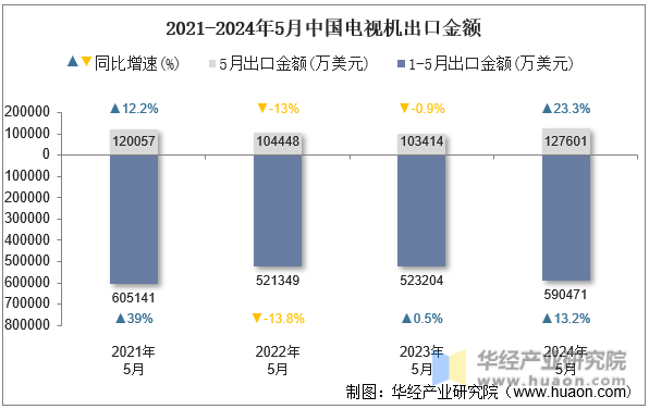 2021-2024年5月中国电视机出口金额
