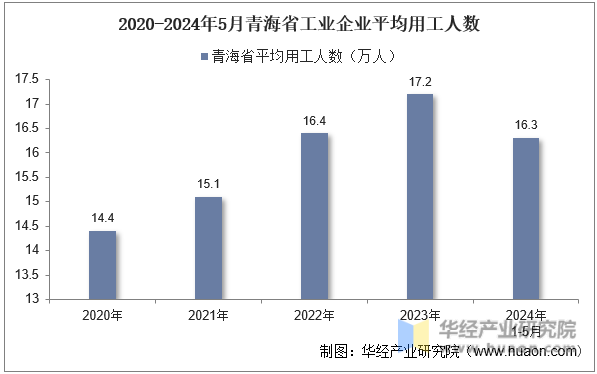 2020-2024年5月青海省工业企业平均用工人数