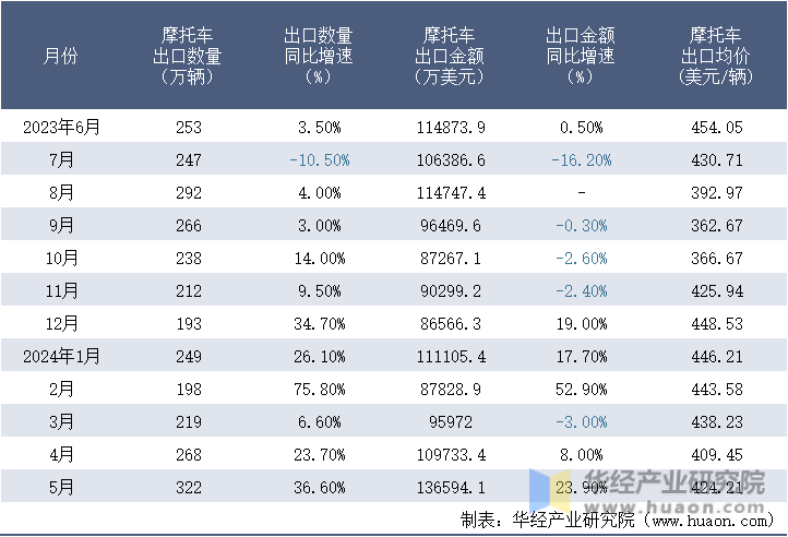 2023-2024年5月中国摩托车出口情况统计表