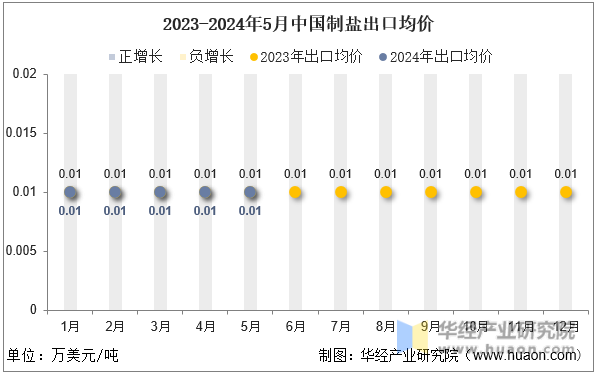 2023-2024年5月中国制盐出口均价