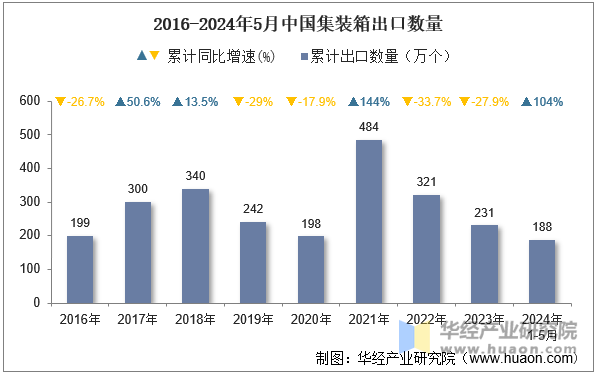 2016-2024年5月中国集装箱出口数量