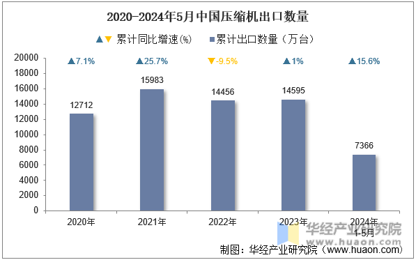 2020-2024年5月中国压缩机出口数量