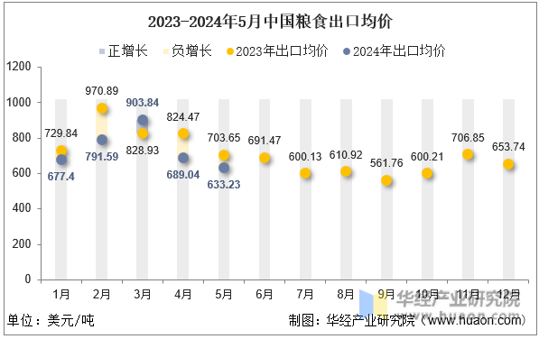 2023-2024年5月中国粮食出口均价
