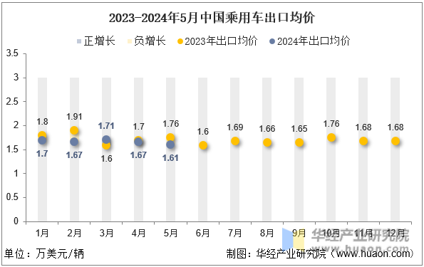 2023-2024年5月中国乘用车出口均价