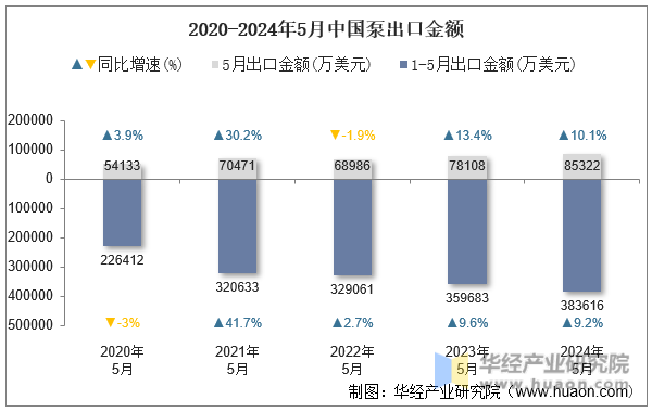 2020-2024年5月中国泵出口金额