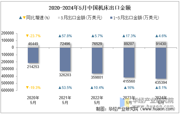 2020-2024年5月中国机床出口金额