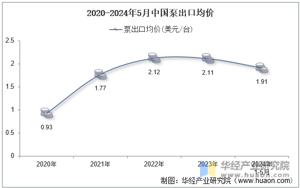 2020-2024年5月中国泵出口均价