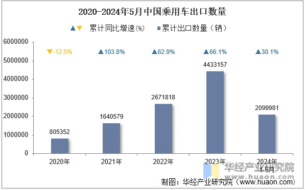 2020-2024年5月中国乘用车出口数量