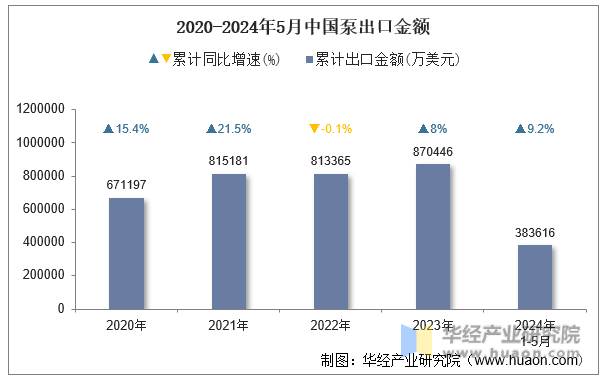 2020-2024年5月中国泵出口金额