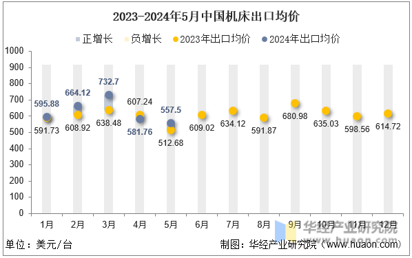 2023-2024年5月中国机床出口均价