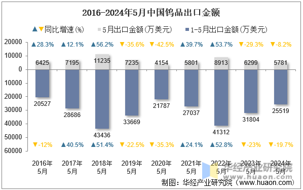 2016-2024年5月中国钨品出口金额
