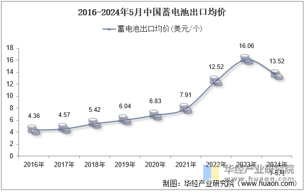 2016-2024年5月中国蓄电池出口均价