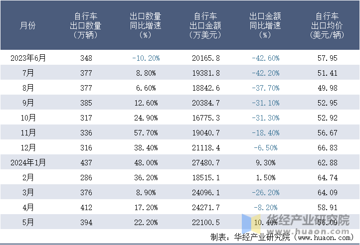2023-2024年5月中国自行车出口情况统计表
